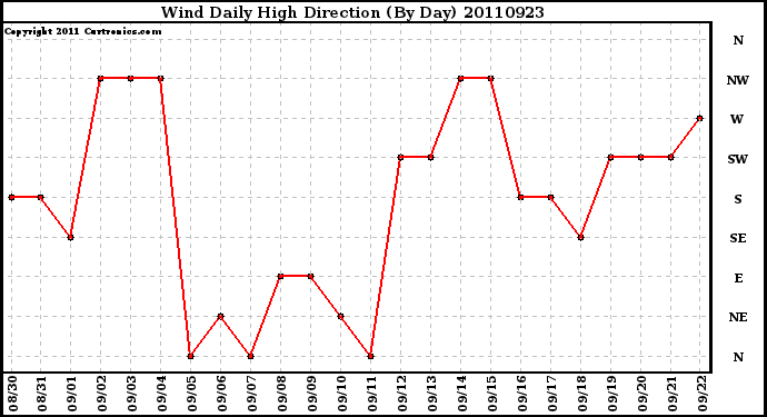 Milwaukee Weather Wind Daily High Direction (By Day)