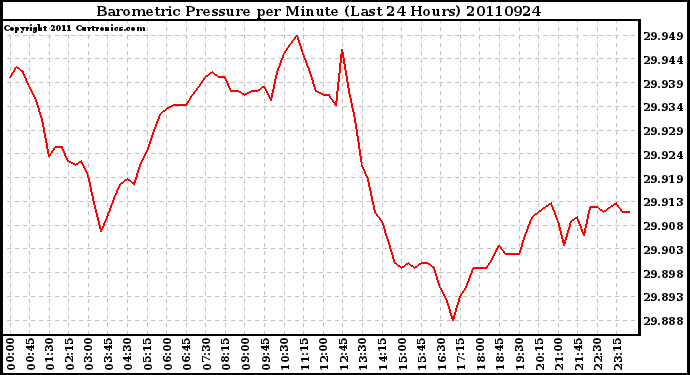 Milwaukee Weather Barometric Pressure per Minute (Last 24 Hours)