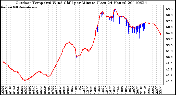 Milwaukee Weather Outdoor Temp (vs) Wind Chill per Minute (Last 24 Hours)