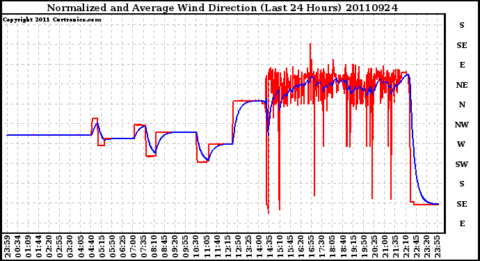 Milwaukee Weather Normalized and Average Wind Direction (Last 24 Hours)