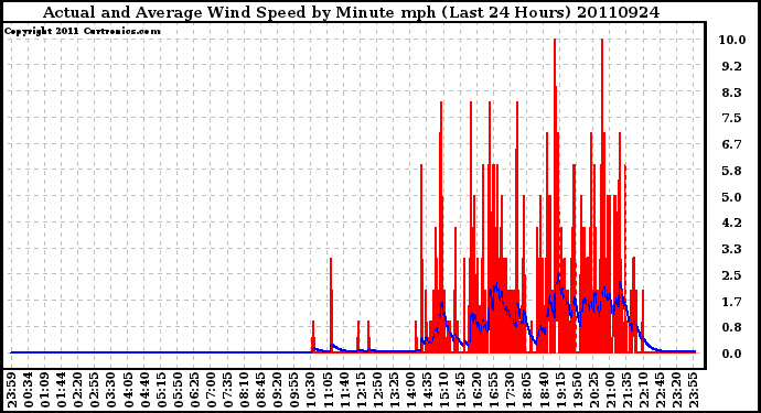 Milwaukee Weather Actual and Average Wind Speed by Minute mph (Last 24 Hours)