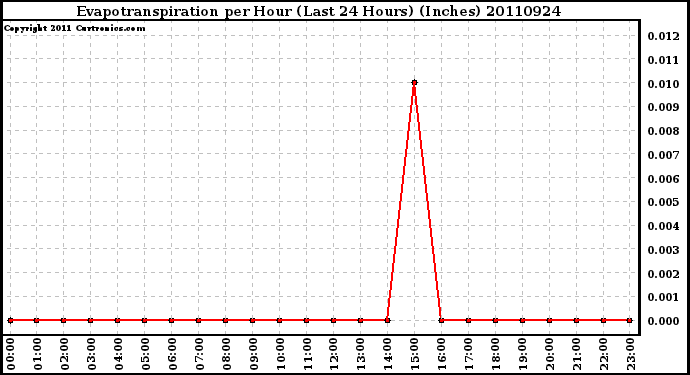 Milwaukee Weather Evapotranspiration per Hour (Last 24 Hours) (Inches)