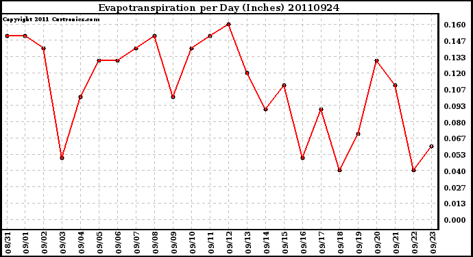 Milwaukee Weather Evapotranspiration per Day (Inches)