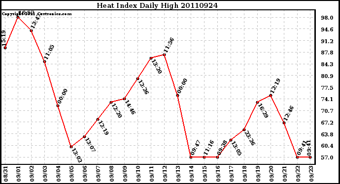 Milwaukee Weather Heat Index Daily High