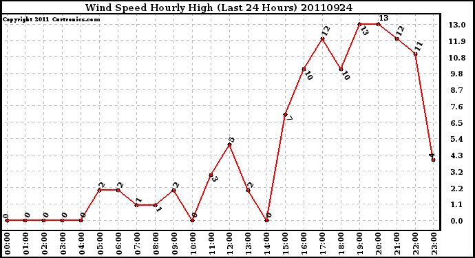 Milwaukee Weather Wind Speed Hourly High (Last 24 Hours)