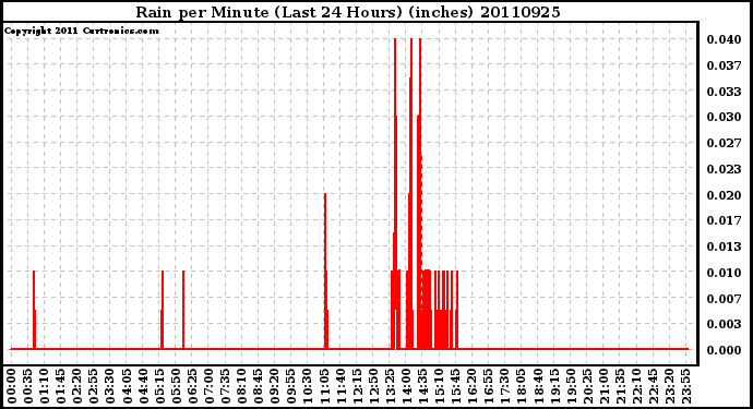 Milwaukee Weather Rain per Minute (Last 24 Hours) (inches)