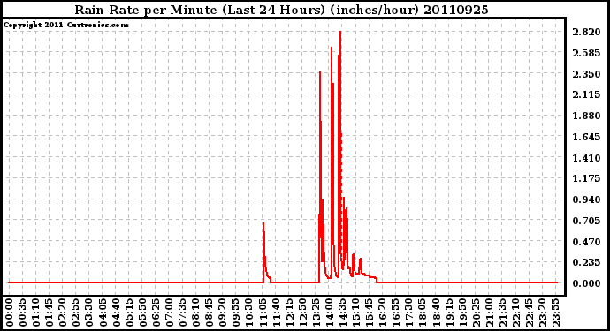 Milwaukee Weather Rain Rate per Minute (Last 24 Hours) (inches/hour)