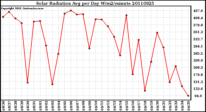 Milwaukee Weather Solar Radiation Avg per Day W/m2/minute