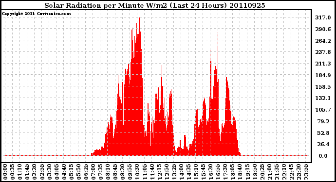 Milwaukee Weather Solar Radiation per Minute W/m2 (Last 24 Hours)