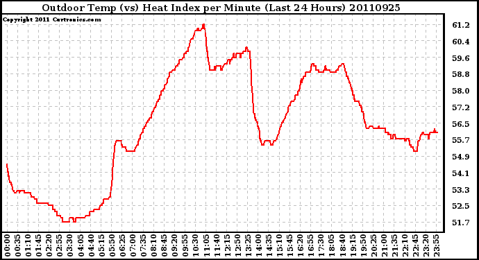 Milwaukee Weather Outdoor Temp (vs) Heat Index per Minute (Last 24 Hours)