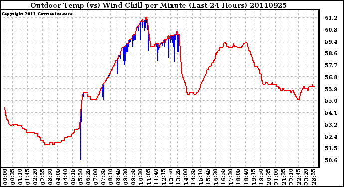 Milwaukee Weather Outdoor Temp (vs) Wind Chill per Minute (Last 24 Hours)