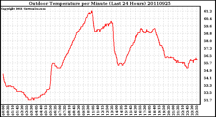 Milwaukee Weather Outdoor Temperature per Minute (Last 24 Hours)