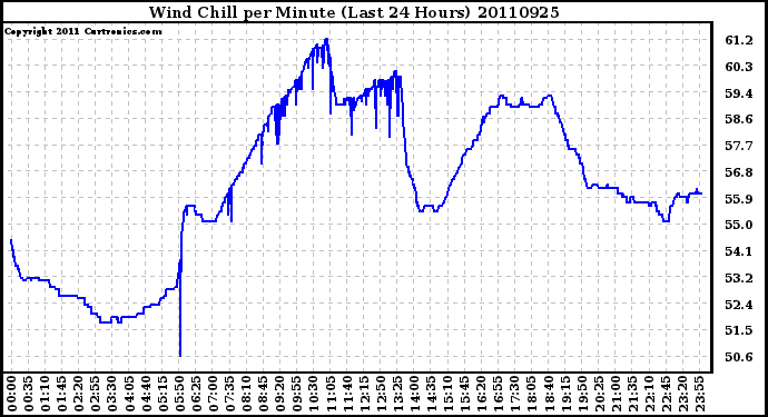 Milwaukee Weather Wind Chill per Minute (Last 24 Hours)