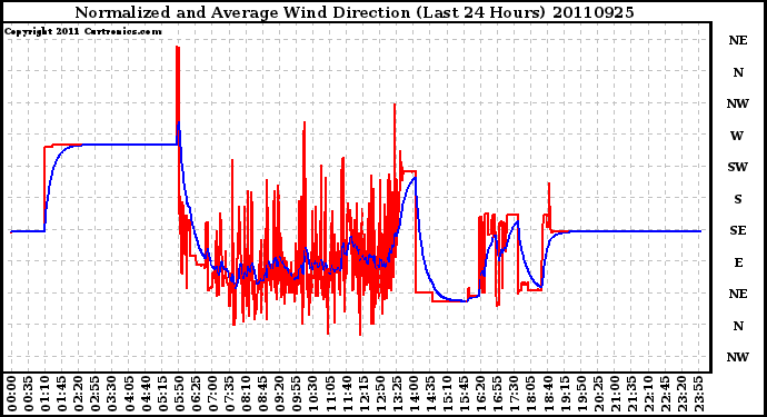 Milwaukee Weather Normalized and Average Wind Direction (Last 24 Hours)