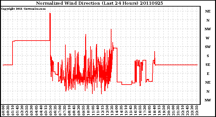 Milwaukee Weather Normalized Wind Direction (Last 24 Hours)