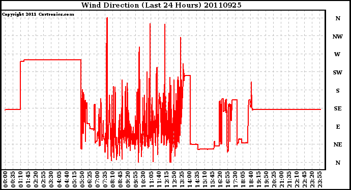 Milwaukee Weather Wind Direction (Last 24 Hours)