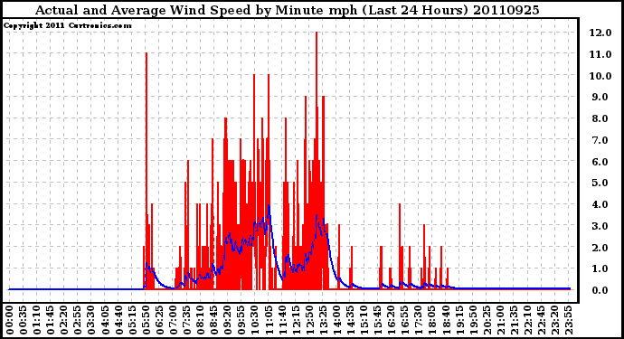 Milwaukee Weather Actual and Average Wind Speed by Minute mph (Last 24 Hours)