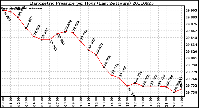 Milwaukee Weather Barometric Pressure per Hour (Last 24 Hours)