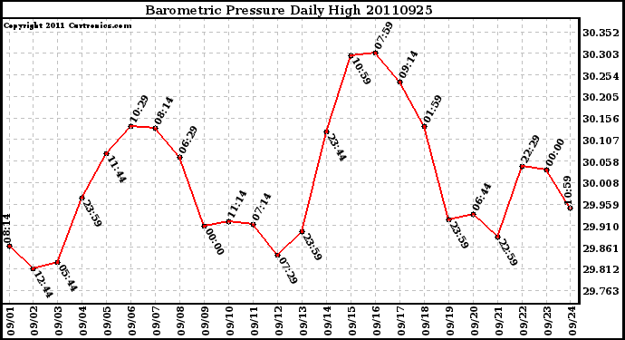 Milwaukee Weather Barometric Pressure Daily High