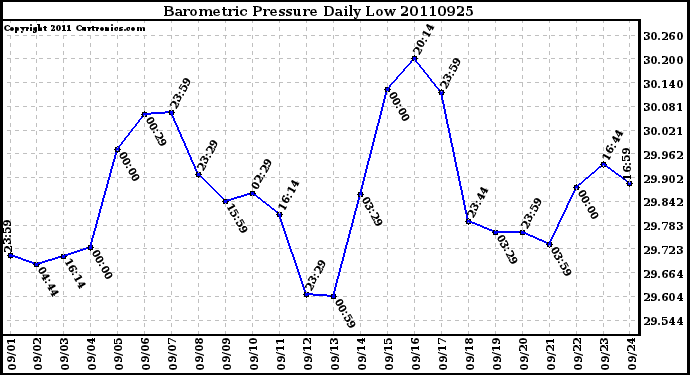 Milwaukee Weather Barometric Pressure Daily Low