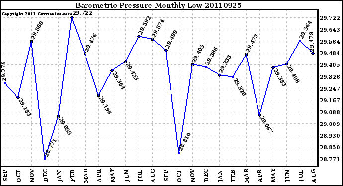 Milwaukee Weather Barometric Pressure Monthly Low