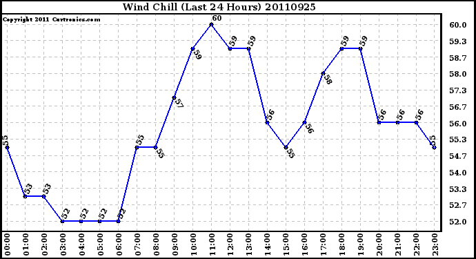 Milwaukee Weather Wind Chill (Last 24 Hours)