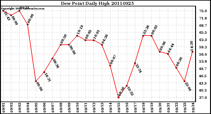 Milwaukee Weather Dew Point Daily High