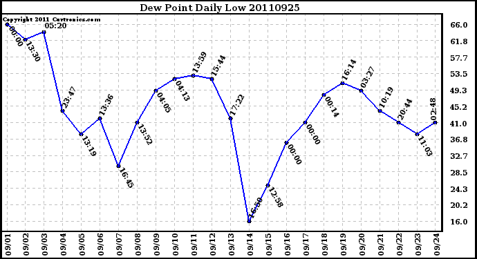 Milwaukee Weather Dew Point Daily Low