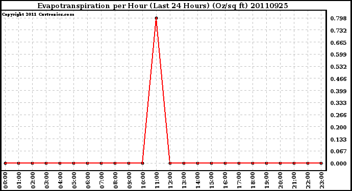 Milwaukee Weather Evapotranspiration per Hour (Last 24 Hours) (Oz/sq ft)