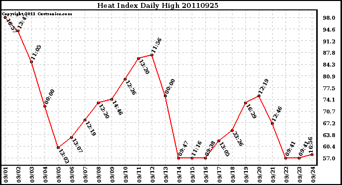 Milwaukee Weather Heat Index Daily High