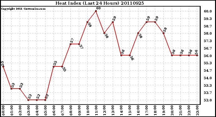 Milwaukee Weather Heat Index (Last 24 Hours)