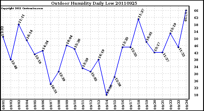 Milwaukee Weather Outdoor Humidity Daily Low