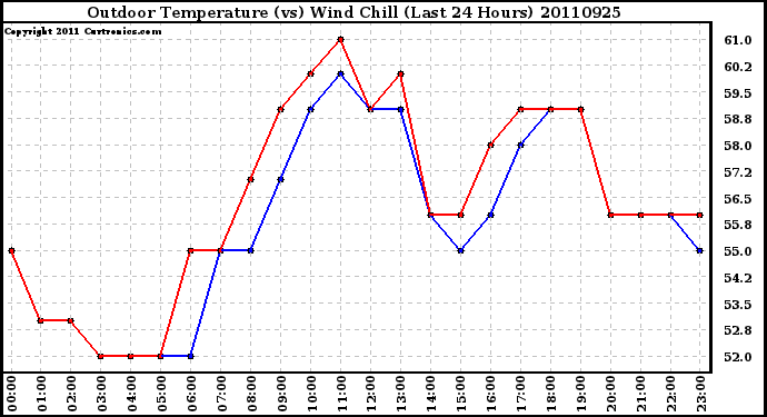 Milwaukee Weather Outdoor Temperature (vs) Wind Chill (Last 24 Hours)