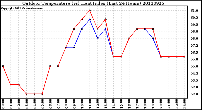 Milwaukee Weather Outdoor Temperature (vs) Heat Index (Last 24 Hours)