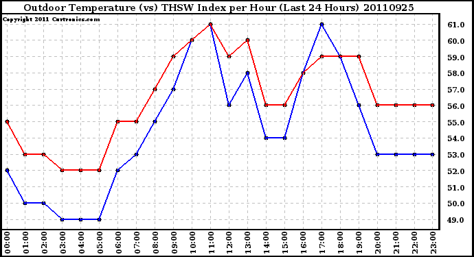 Milwaukee Weather Outdoor Temperature (vs) THSW Index per Hour (Last 24 Hours)