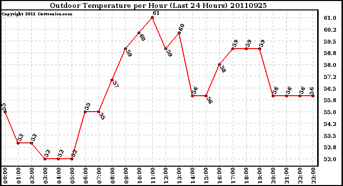 Milwaukee Weather Outdoor Temperature per Hour (Last 24 Hours)