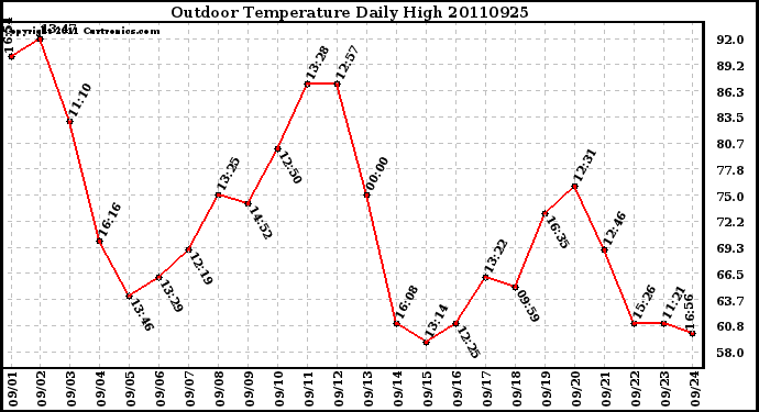 Milwaukee Weather Outdoor Temperature Daily High