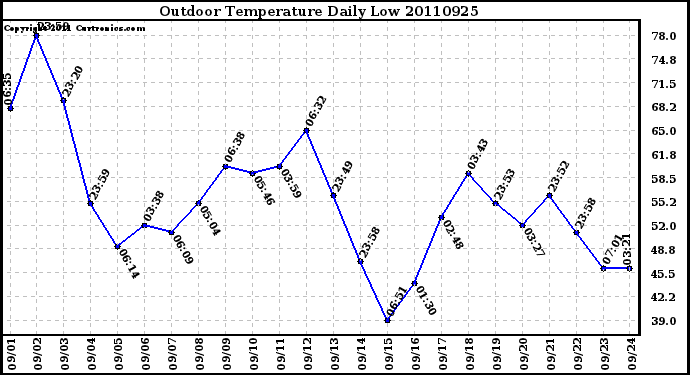 Milwaukee Weather Outdoor Temperature Daily Low