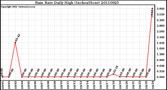 Milwaukee Weather Rain Rate Daily High (Inches/Hour)