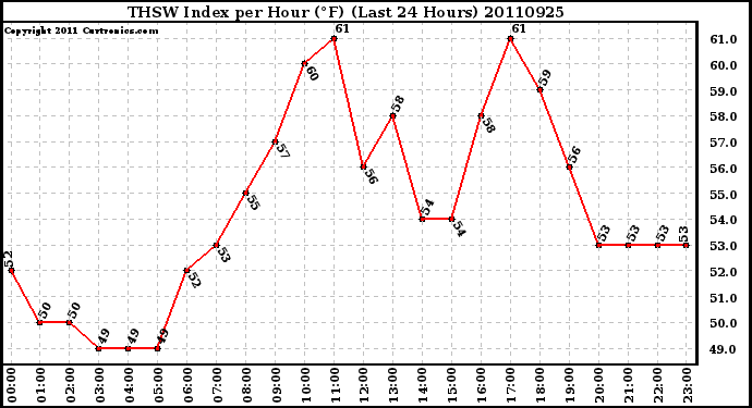 Milwaukee Weather THSW Index per Hour (F) (Last 24 Hours)