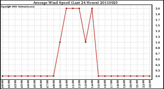 Milwaukee Weather Average Wind Speed (Last 24 Hours)