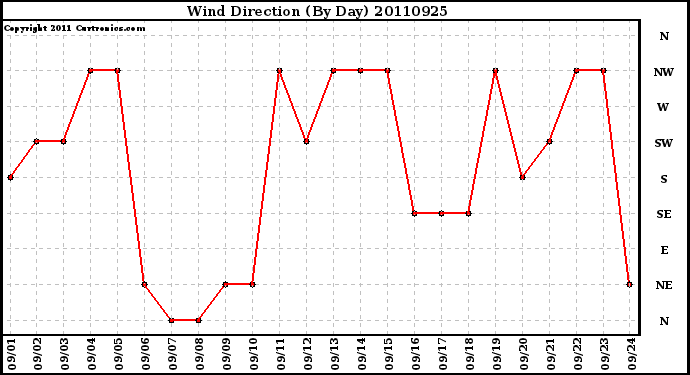 Milwaukee Weather Wind Direction (By Day)