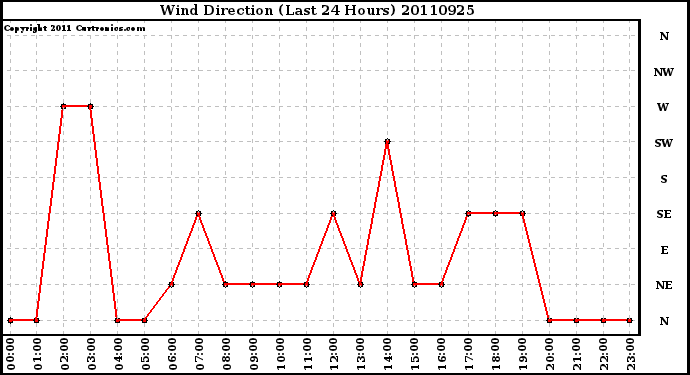 Milwaukee Weather Wind Direction (Last 24 Hours)