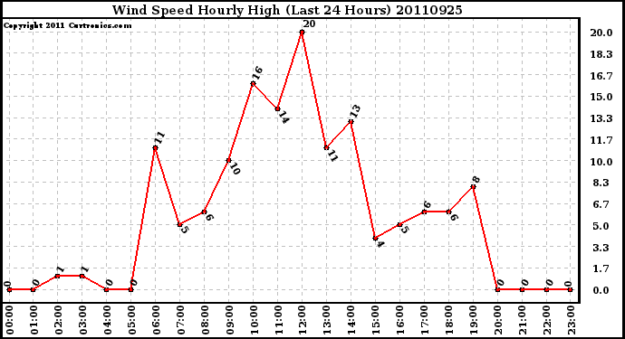 Milwaukee Weather Wind Speed Hourly High (Last 24 Hours)