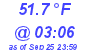 Milwaukee Weather Temperature Low Today