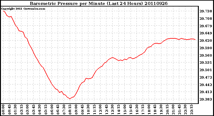 Milwaukee Weather Barometric Pressure per Minute (Last 24 Hours)