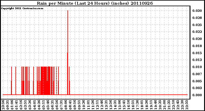 Milwaukee Weather Rain per Minute (Last 24 Hours) (inches)