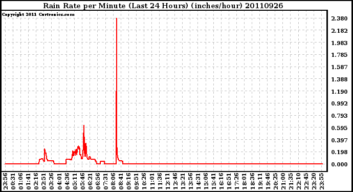 Milwaukee Weather Rain Rate per Minute (Last 24 Hours) (inches/hour)