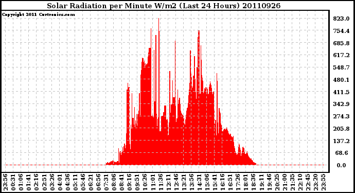 Milwaukee Weather Solar Radiation per Minute W/m2 (Last 24 Hours)