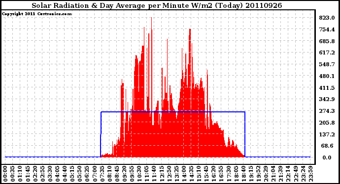 Milwaukee Weather Solar Radiation & Day Average per Minute W/m2 (Today)